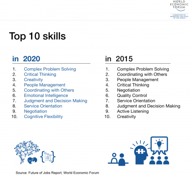 Top 10 skills WEF
